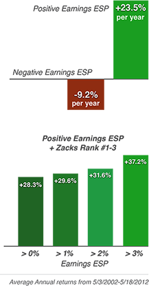 Earnings ESP Results